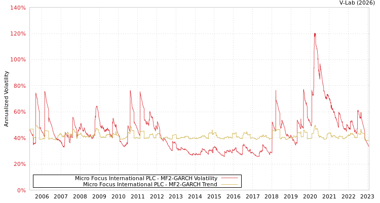 graph of Micro Focus International PLC MF2-GARCH