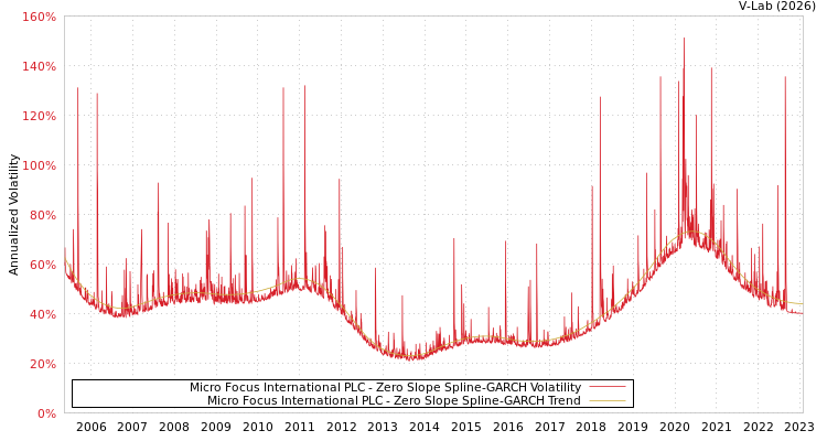 graph of Micro Focus International PLC S0GARCH