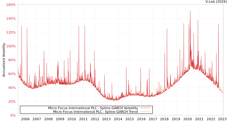 graph of Micro Focus International PLC SGARCH