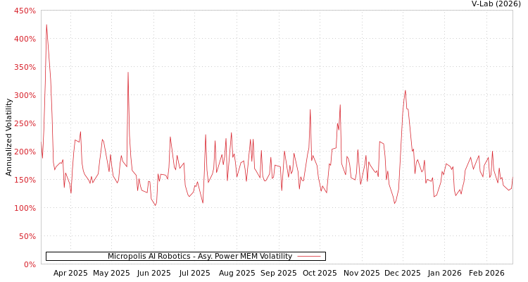 graph of Micropolis AI Robotics APMEM