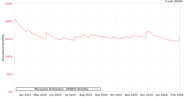 graph of Micropolis AI Robotics APARCH