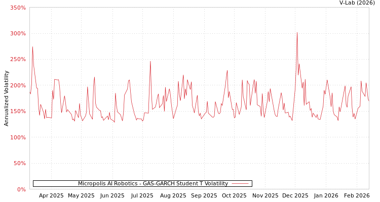graph of Micropolis AI Robotics GAS-GARCH-T