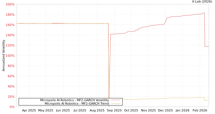 graph of Micropolis AI Robotics MF2-GARCH