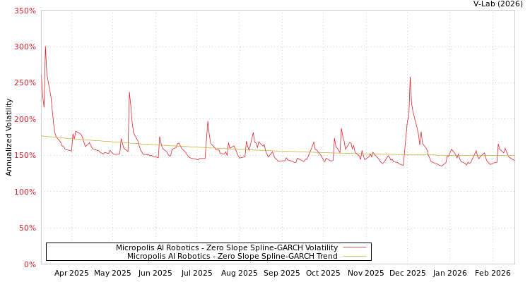 graph of Micropolis AI Robotics S0GARCH