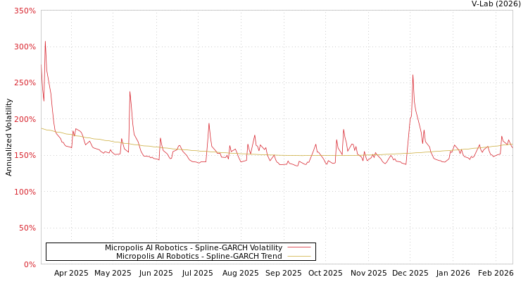 graph of Micropolis AI Robotics SGARCH