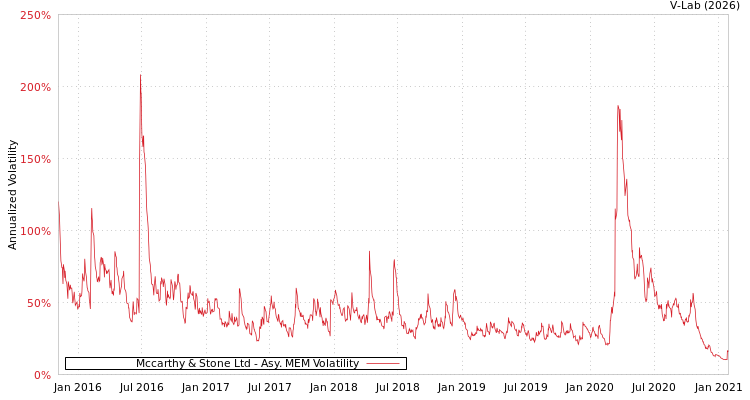 graph of Mccarthy & Stone Ltd AMEM