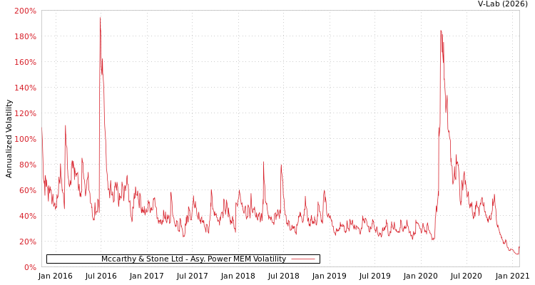 graph of Mccarthy & Stone Ltd APMEM