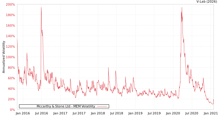 graph of Mccarthy & Stone Ltd MEM