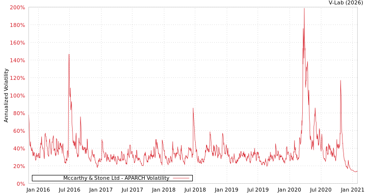 graph of Mccarthy & Stone Ltd APARCH