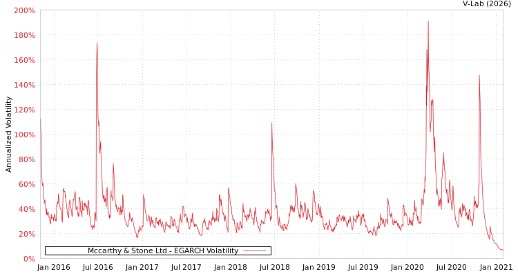 graph of Mccarthy & Stone Ltd EGARCH
