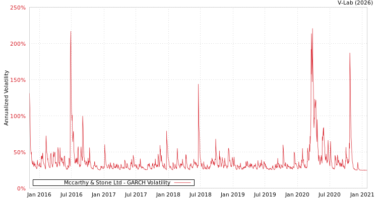 graph of Mccarthy & Stone Ltd GARCH