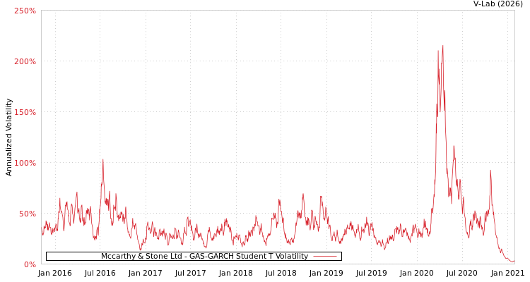 graph of Mccarthy & Stone Ltd GAS-GARCH-T
