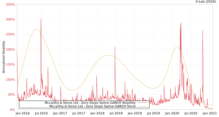 graph of Mccarthy & Stone Ltd S0GARCH