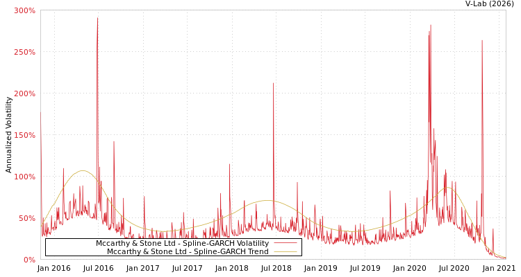 graph of Mccarthy & Stone Ltd SGARCH