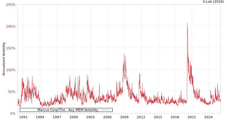 graph of Marcus Corp/The AMEM