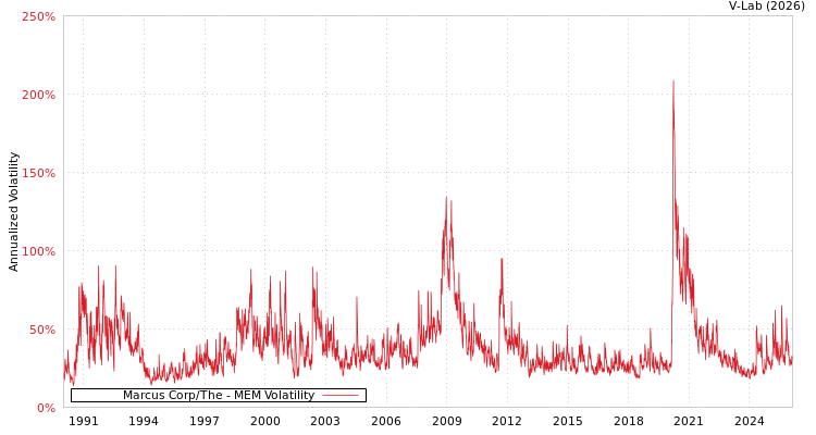 graph of Marcus Corp/The MEM