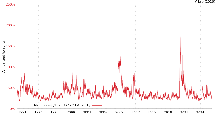 graph of Marcus Corp/The APARCH