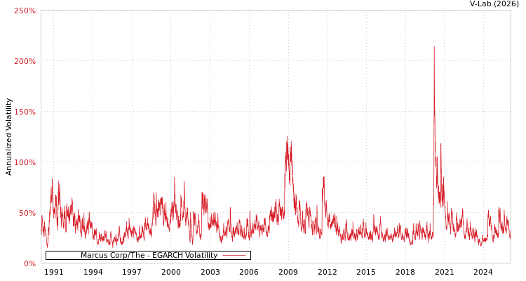 graph of Marcus Corp/The EGARCH