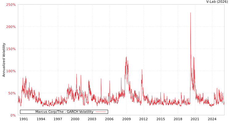 graph of Marcus Corp/The GARCH