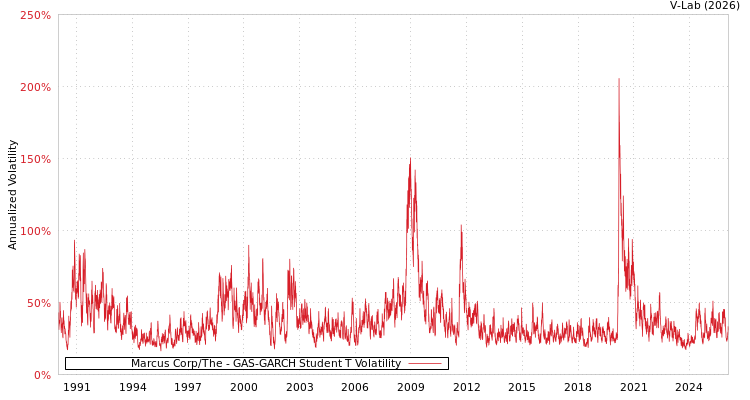 graph of Marcus Corp/The GAS-GARCH-T