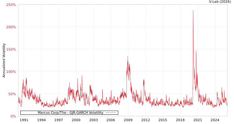 graph of Marcus Corp/The GJR-GARCH