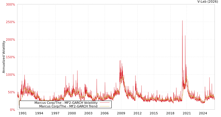 graph of Marcus Corp/The MF2-GARCH