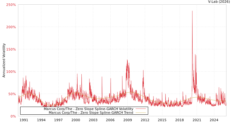 graph of Marcus Corp/The S0GARCH
