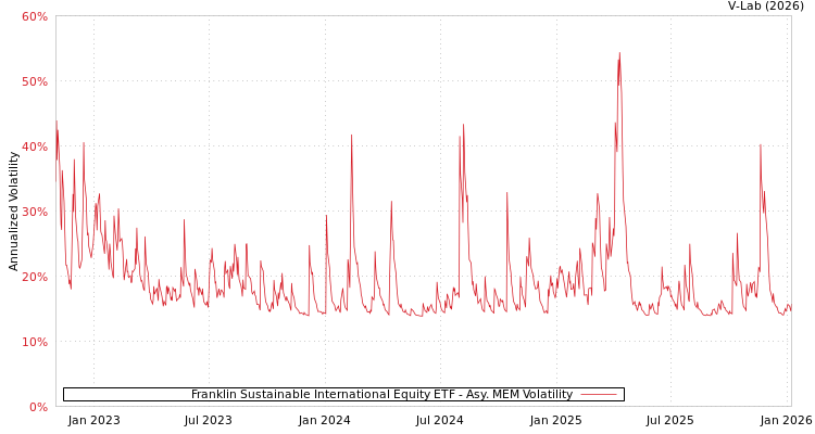 graph of Franklin Sustainable International Equity ETF AMEM