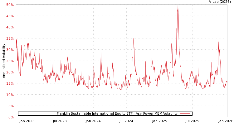 graph of Franklin Sustainable International Equity ETF APMEM