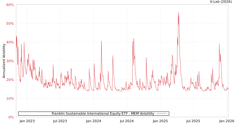 graph of Franklin Sustainable International Equity ETF MEM