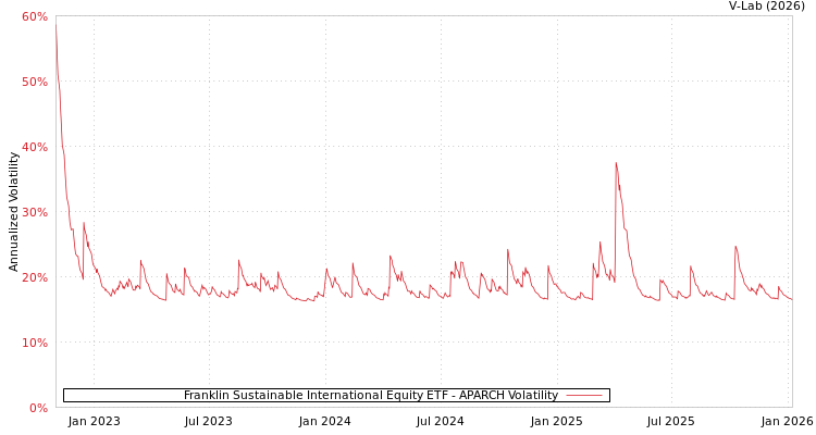 graph of Franklin Sustainable International Equity ETF APARCH