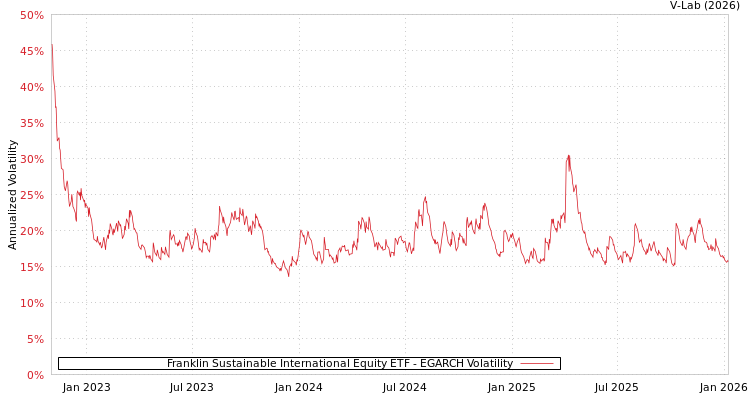 graph of Franklin Sustainable International Equity ETF EGARCH