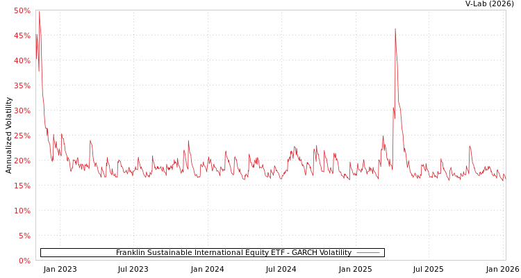 graph of Franklin Sustainable International Equity ETF GARCH