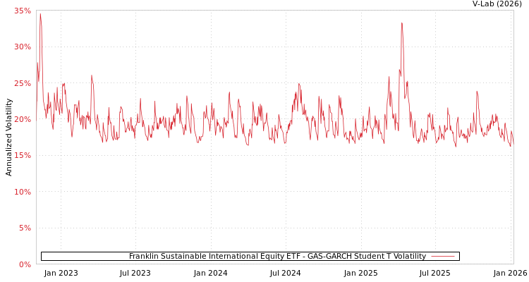 graph of Franklin Sustainable International Equity ETF GAS-GARCH-T