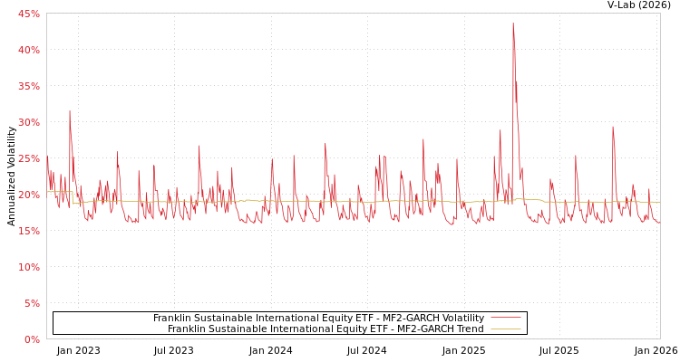 graph of Franklin Sustainable International Equity ETF MF2-GARCH