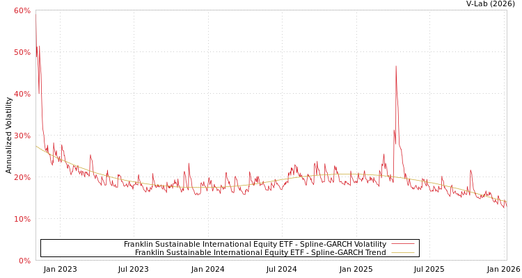 graph of Franklin Sustainable International Equity ETF SGARCH