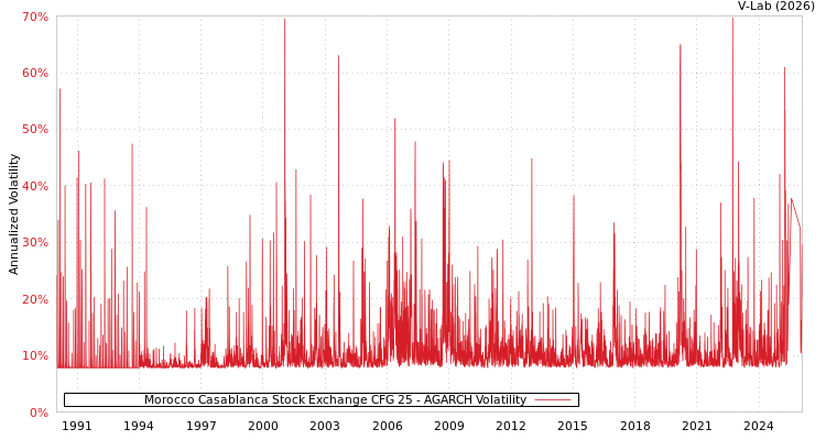 graph of Morocco Casablanca Stock Exchange CFG 25 AGARCH