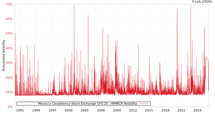 graph of Morocco Casablanca Stock Exchange CFG 25 APARCH