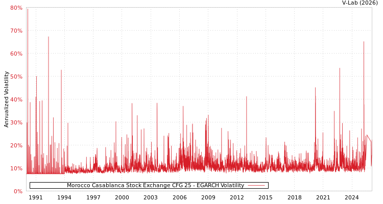 graph of Morocco Casablanca Stock Exchange CFG 25 EGARCH