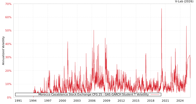 graph of Morocco Casablanca Stock Exchange CFG 25 GAS-GARCH-T