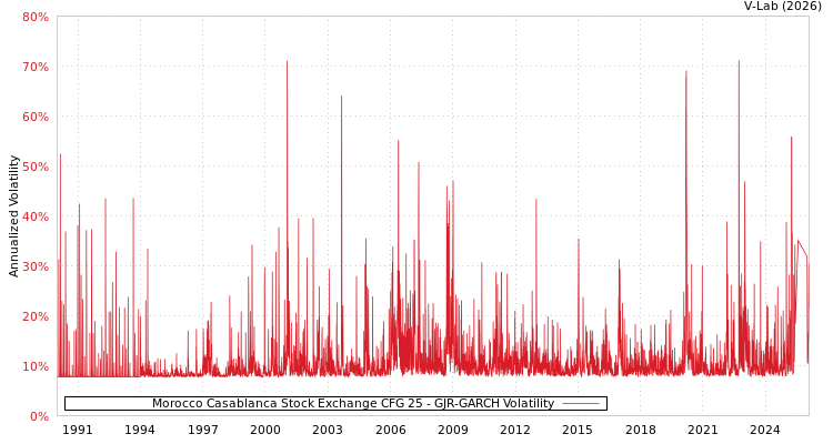 graph of Morocco Casablanca Stock Exchange CFG 25 GJR-GARCH