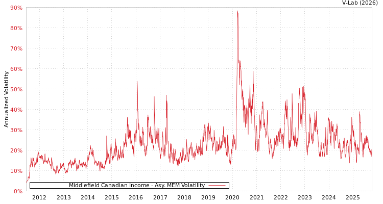 graph of Middlefield Canadian Income AMEM