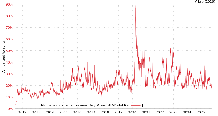 graph of Middlefield Canadian Income APMEM