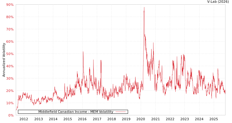 graph of Middlefield Canadian Income MEM