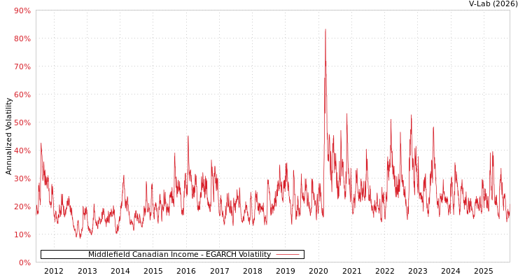 graph of Middlefield Canadian Income EGARCH