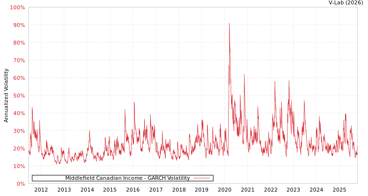 graph of Middlefield Canadian Income GARCH