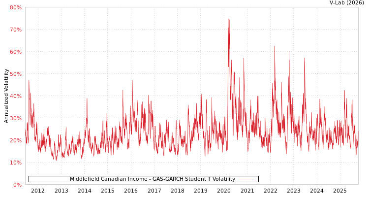 graph of Middlefield Canadian Income GAS-GARCH-T