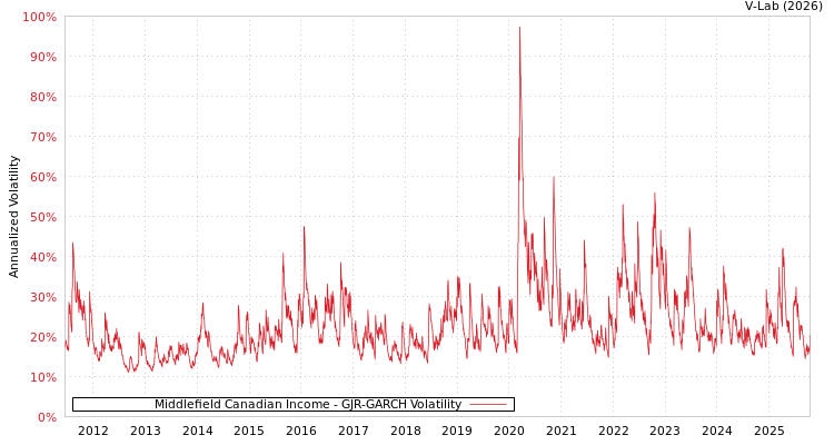 graph of Middlefield Canadian Income GJR-GARCH