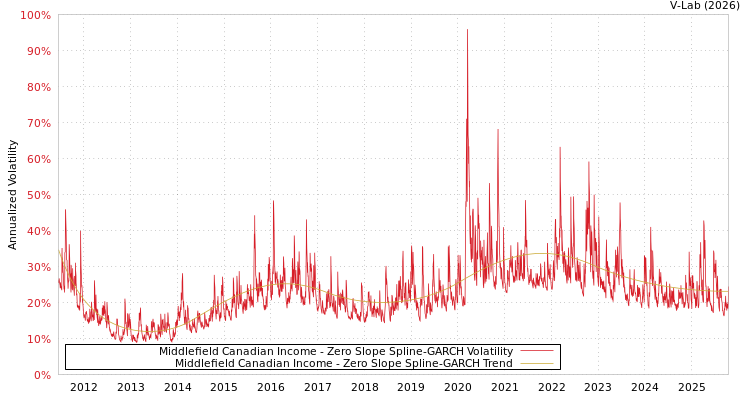 graph of Middlefield Canadian Income S0GARCH