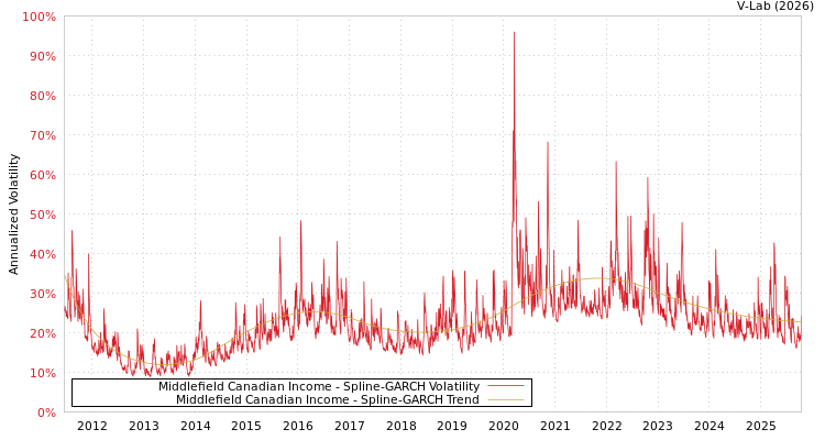 graph of Middlefield Canadian Income SGARCH